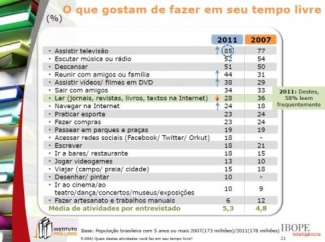 Leitura perde espaço no lazer do brasileiro